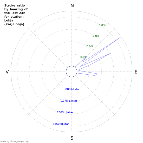 Grafer: Stroke ratio by bearing