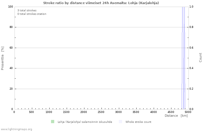 Graafit: Stroke ratio by distance