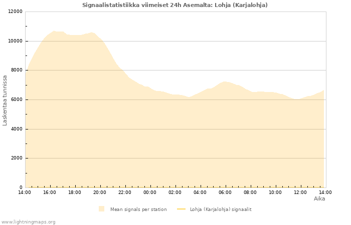 Graafit: Signaalistatistiikka