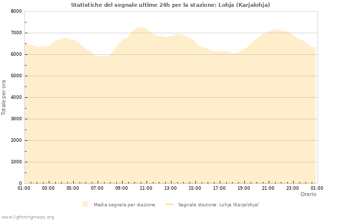 Grafico: Statistiche del segnale