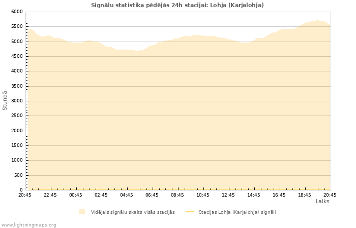 Grafiki: Signālu statistika