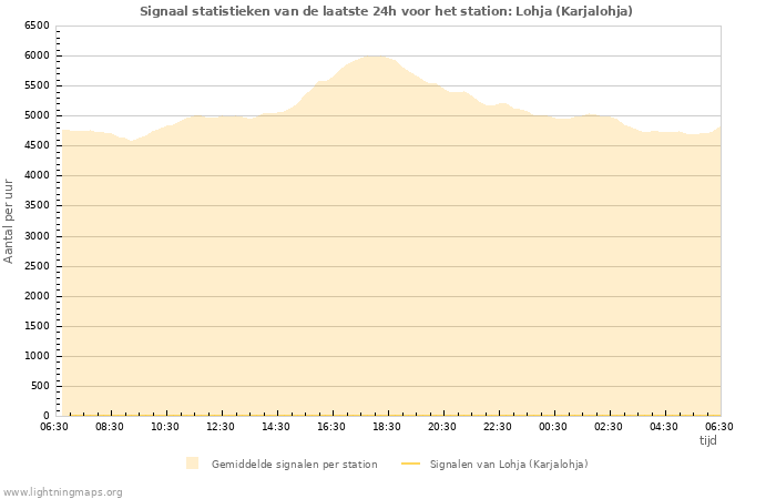 Grafieken: Signaal statistieken