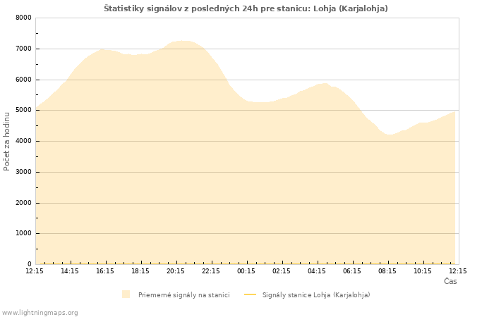 Grafy: Štatistiky signálov