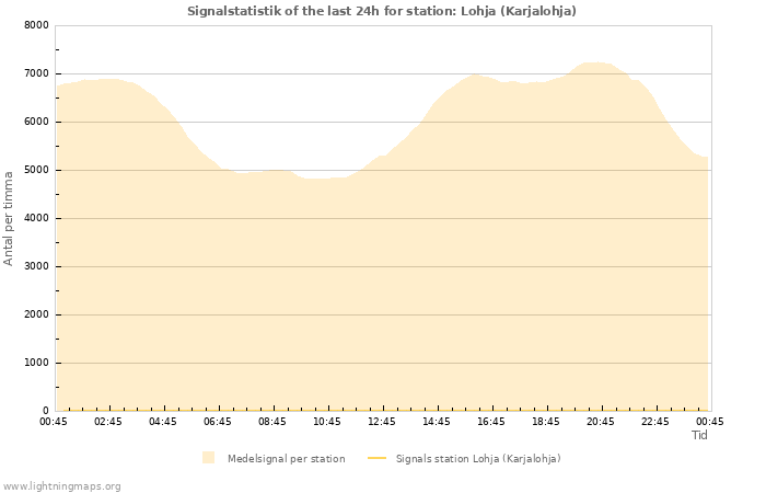 Grafer: Signalstatistik