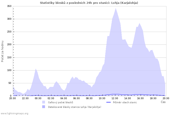Grafy: Statistiky blesků