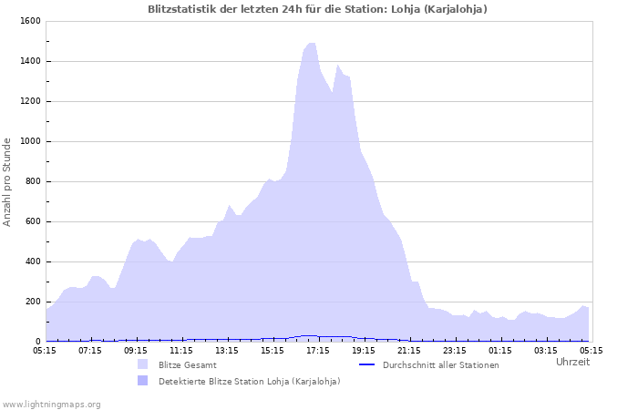 Diagramme: Blitzstatistik