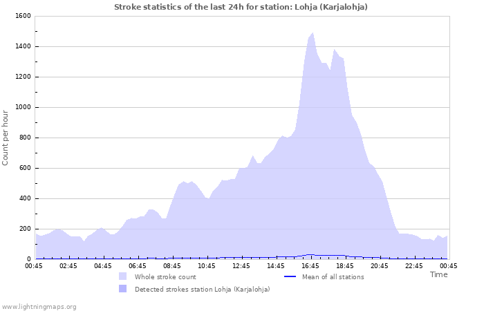 Grafikonok: Stroke statistics