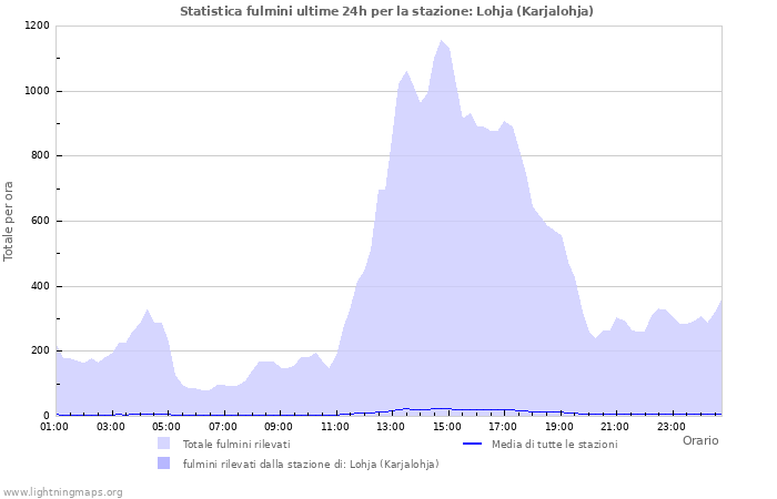 Grafico: Statistica fulmini
