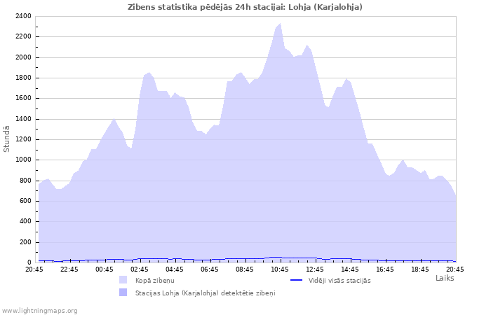 Grafiki: Zibens statistika