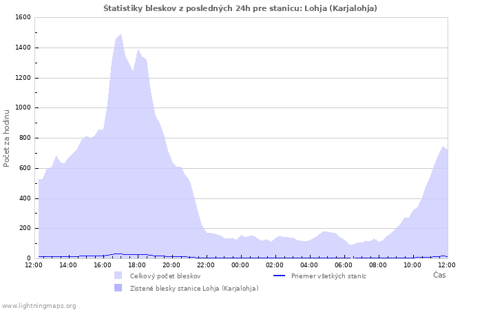 Grafy: Štatistiky bleskov