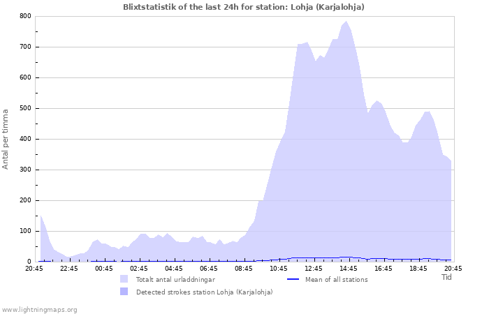 Grafer: Blixtstatistik