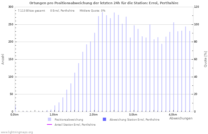 Diagramme: Ortungen pro Positionsabweichung