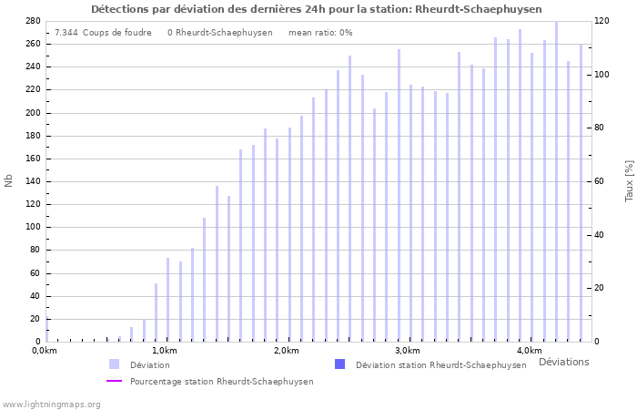 Graphes: Détections par déviation