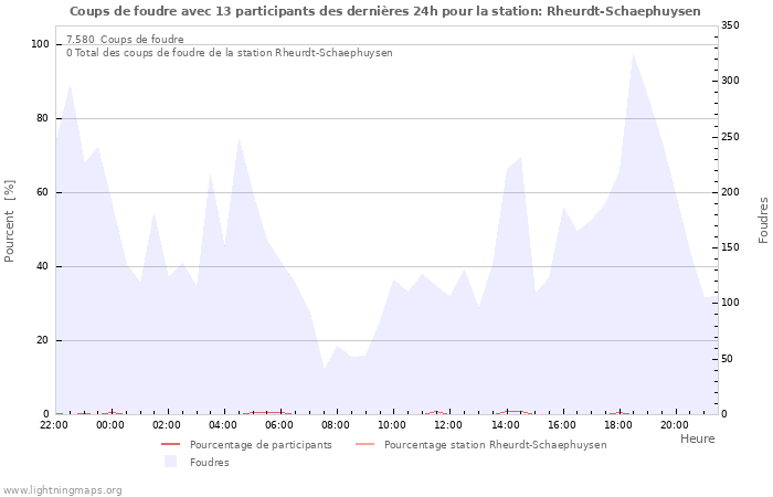 Graphes