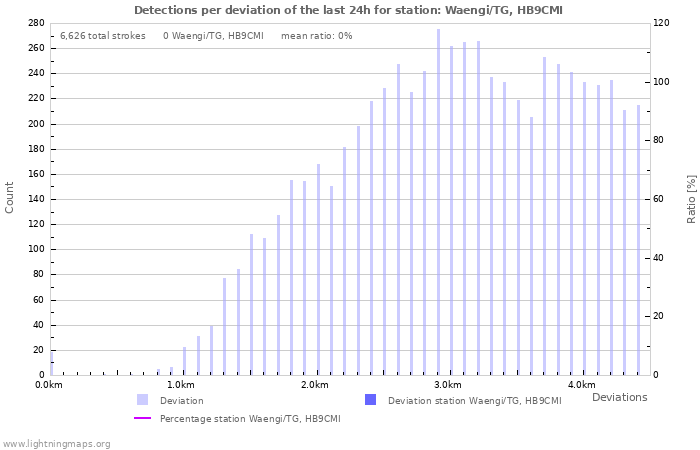 Graphs: Detections per deviation