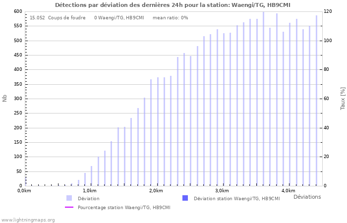 Graphes: Détections par déviation