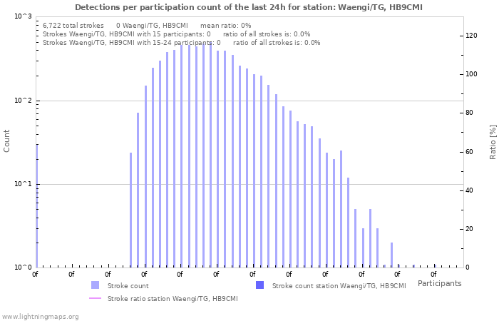 Graphs: Detections per participation count