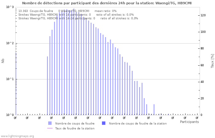 Graphes: Nombre de détections par participant