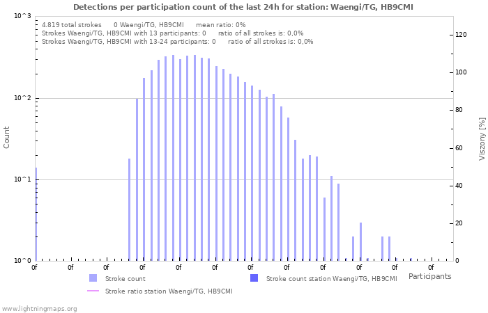 Grafikonok: Detections per participation count