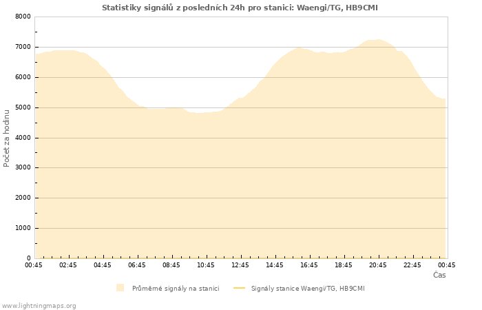 Grafy: Statistiky signálů