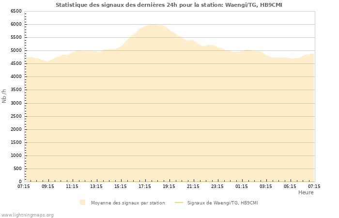 Graphes: Statistique des signaux
