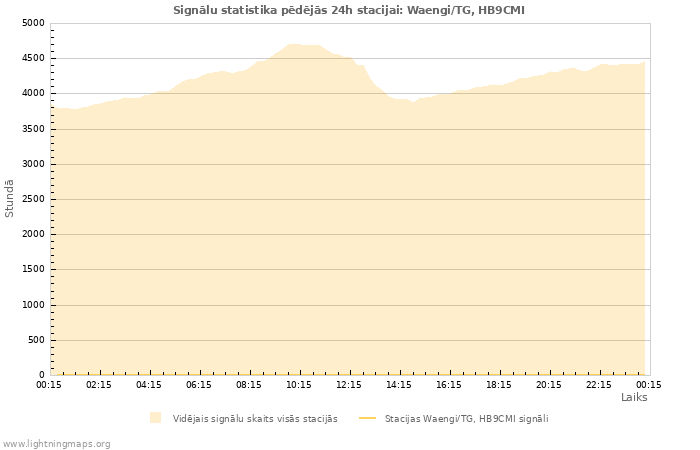 Grafiki: Signālu statistika