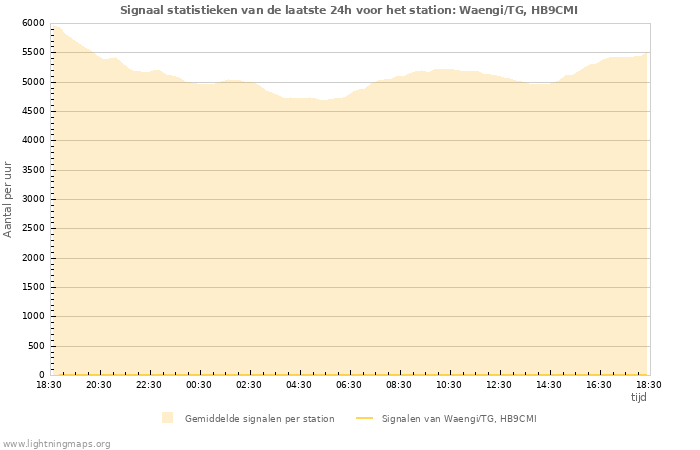 Grafieken: Signaal statistieken