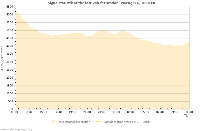 Grafer: Signalstatistik