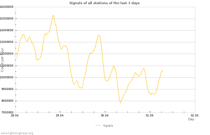 Graphs