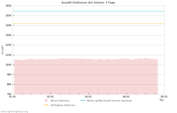 Diagramme: Anzahl Stationen