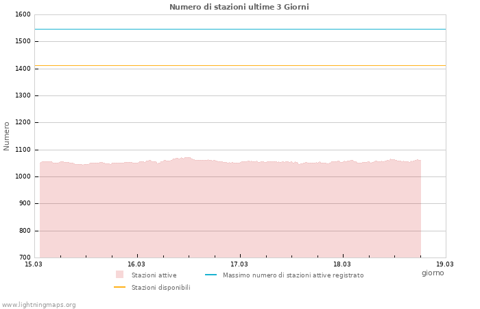 Grafico: Numero di stazioni