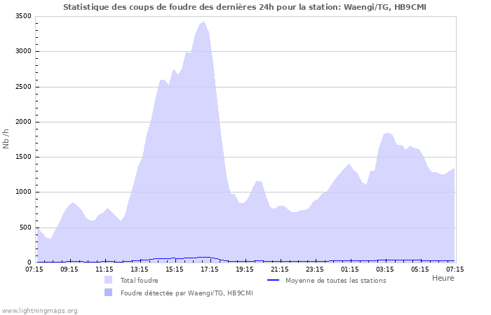 Graphes: Statistique des coups de foudre