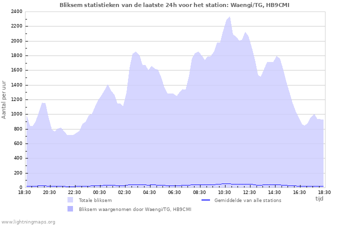 Grafieken: Bliksem statistieken