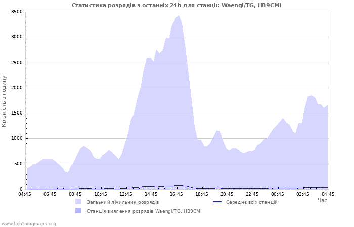 Графіки: Статистика розрядів