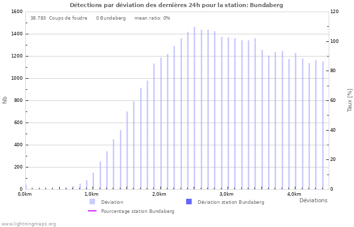 Graphes: Détections par déviation