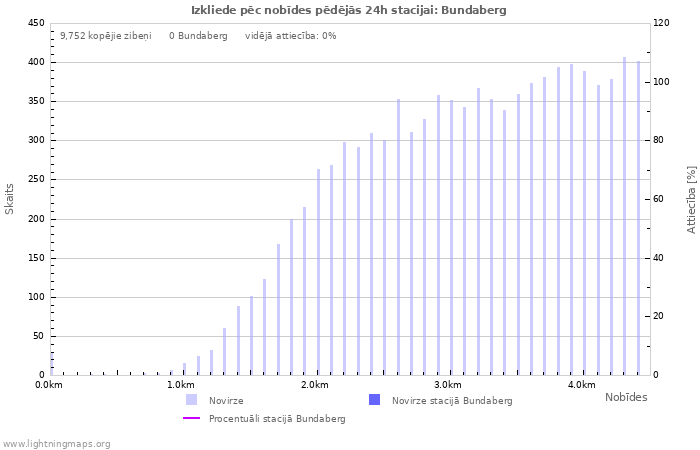 Grafiki: Izkliede pēc nobīdes