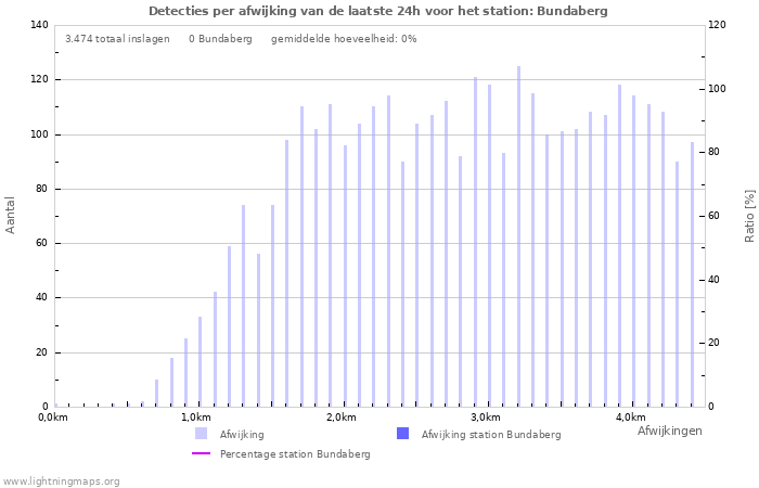 Grafieken: Detecties per afwijking