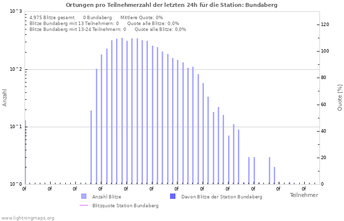 Diagramme: Ortungen pro Teilnehmerzahl