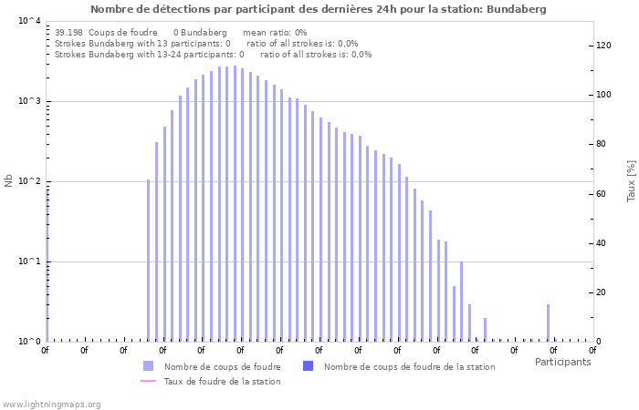 Graphes: Nombre de détections par participant