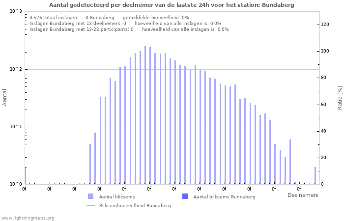 Grafieken: Aantal gedetecteerd per deelnemer