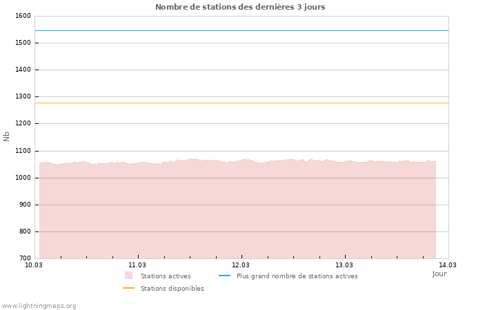 Graphes: Nombre de stations
