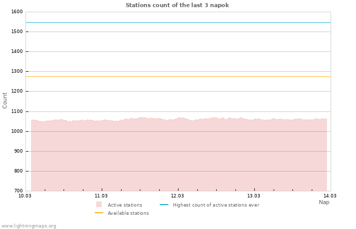 Grafikonok: Stations count