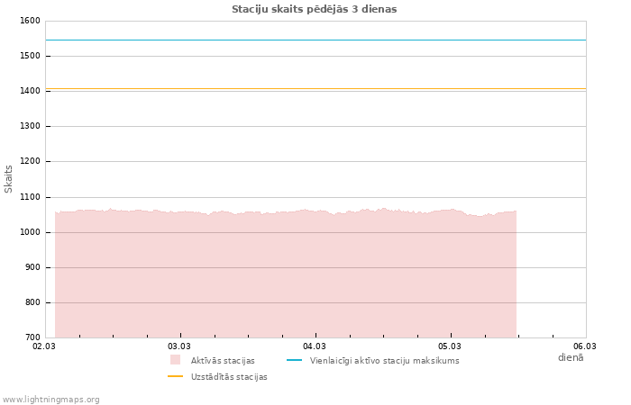 Grafiki: Staciju skaits