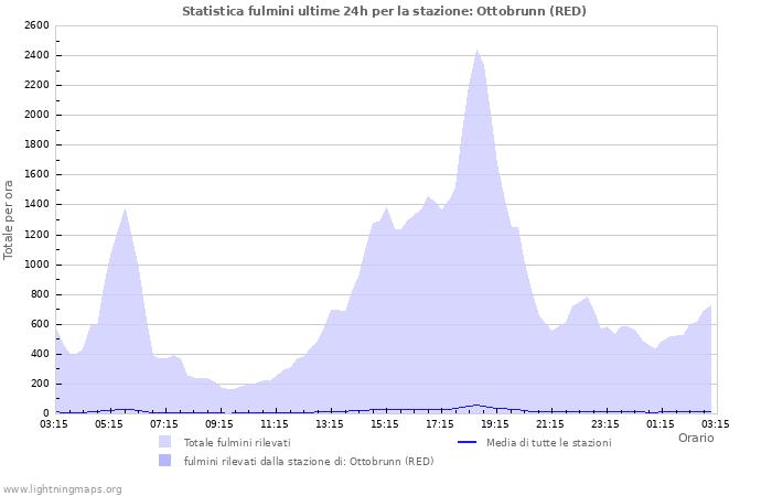 Grafico: Statistica fulmini