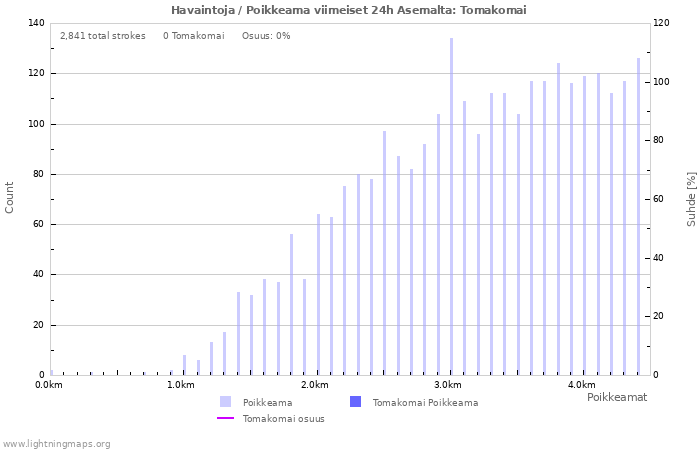Graafit: Havaintoja / Poikkeama