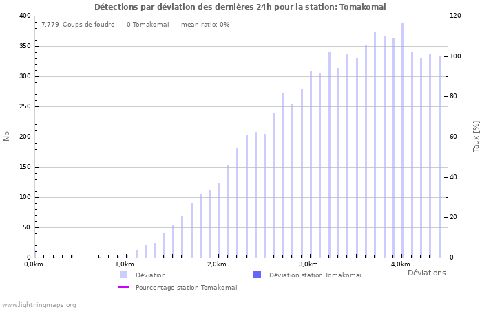 Graphes: Détections par déviation
