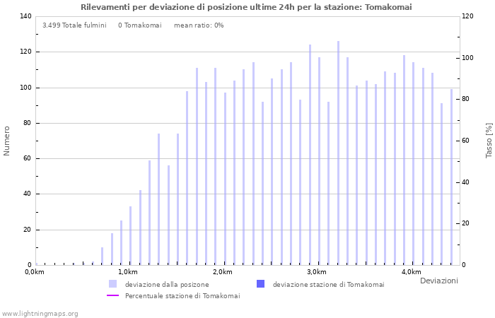 Grafico: Rilevamenti per deviazione di posizione
