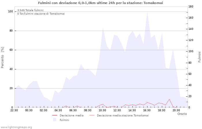 Grafico