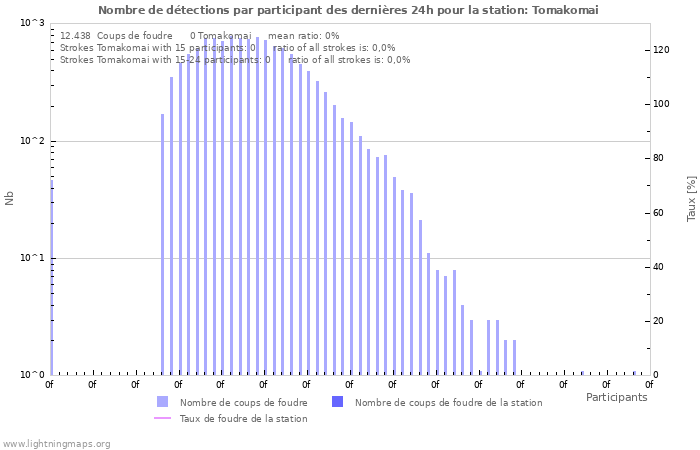 Graphes: Nombre de détections par participant