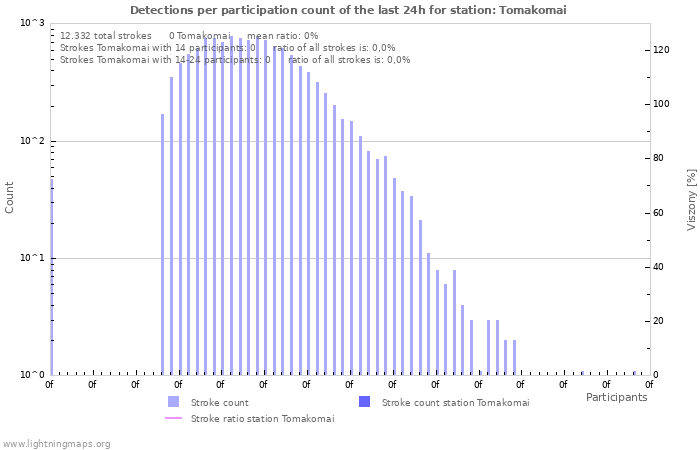 Grafikonok: Detections per participation count
